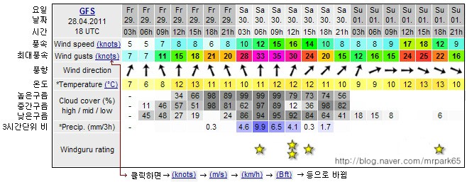 전국활공장 WindGURU(윈드그루) 기상예보 및 기상청 동네예보 : 네이버 블로그 전국활공장 Windguru(윈드그루) 기상예보 및 기상청 동네예보 : 네이버 블로그