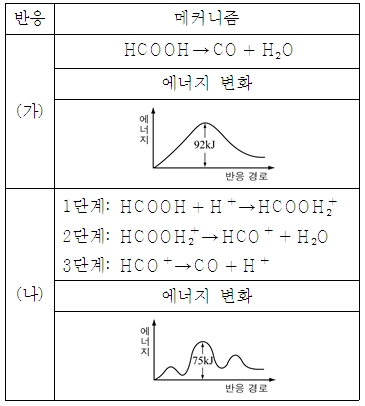 [화학] Ⅵ. 화학 반응 676번 ~ 690번 : 네이버 블로그