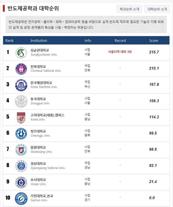 [학과순위] 반도체공학과 대학순위 : 네이버 블로그