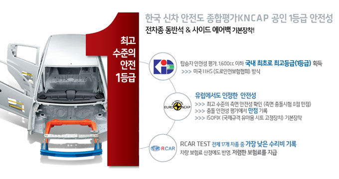 스파크,쉐보레스파크 안전사양 1편 (안전성,Abs시스템,에어백,안전성) : 네이버 블로그