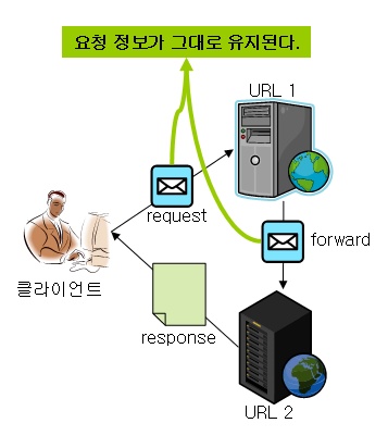 redirect, forward 차이 : 네이버 블로그