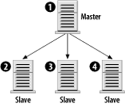[Mysql] mysql replication modeling : 네이버 블로그