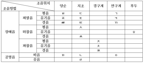 국어음운론강의 2장 음운체계 1. 자음체계 ③ 국어의 자음 체계 요약 : 네이버 블로그