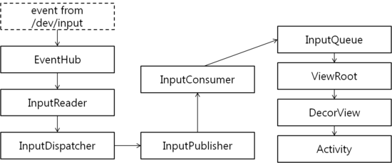 input event 처리 메커니즘 : 네이버 블로그