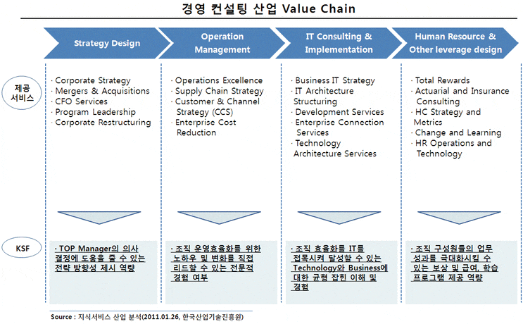 경영 컨설팅 사업 가치사슬 value chain : 네이버 블로그