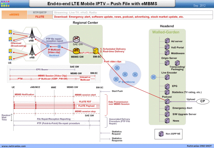 [Mobile] LTE 기반 Mobile IPTV 네트워크 구조 - Push File with eMBMS : 네이버 블로그