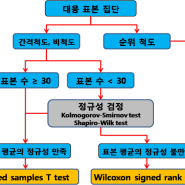 대응 표본 T 검정 (paired samples T test): 서로 짝을 이룬 두 집단의 차이 분석