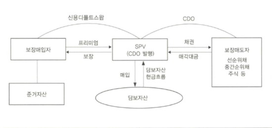 Synthetic CDO(합성CDO)1 : 네이버 블로그