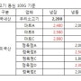 국내산 vs 미국산 소고기 가격차이 없다?