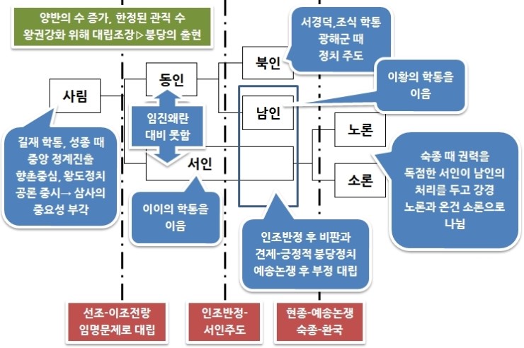역사 하 1 01 붕당 정치의 전개와 제도 개혁 네이버 블로그 