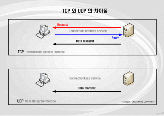 통신프로토콜 TCP & UDP 차이점을 알아보자 : 네이버 블로그