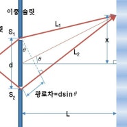 Ⅲ파동과 입자-13 파동의 간섭과 회절 (빛의 간섭, 파동의 회절과 편광)