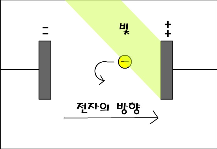빛이 전기를 만든다고? - 광전효과 : 네이버 블로그