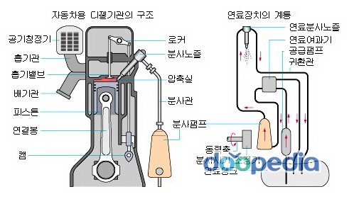 디젤자동차 엔진의 구조 : 네이버 블로그