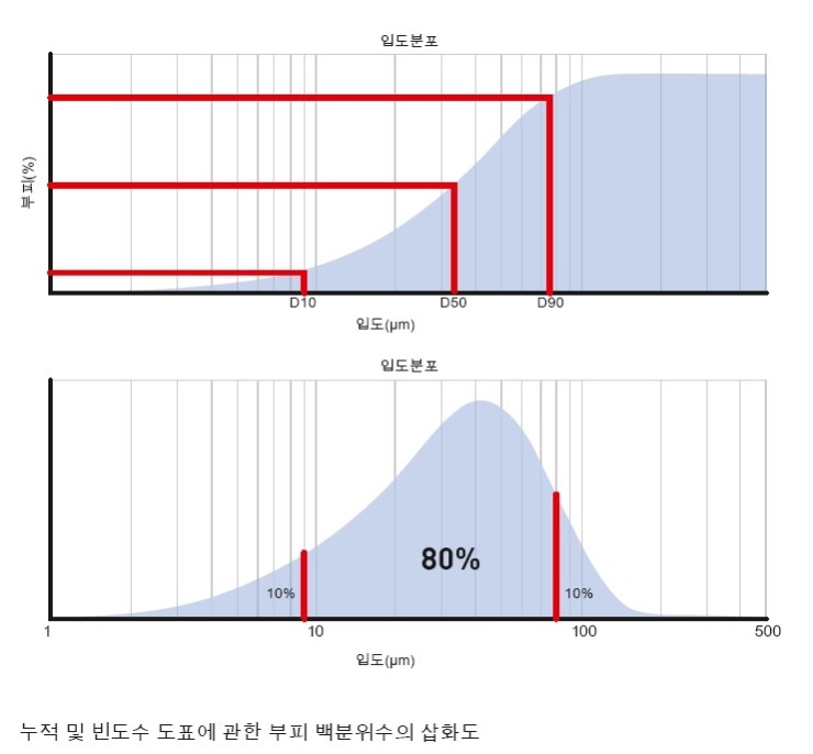 입도 분석에 대한 기본 안내서-1 : 네이버 블로그