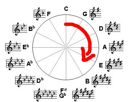 [타임펙터의 화성학 강좌9] 5도권 (The Cycle of Fifths) : 네이버 블로그