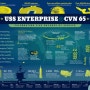 미 해군 항공모함 USS Enterprise (CVN 65)가 세운 주요 기록들