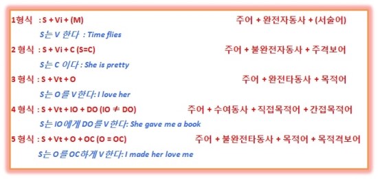 영어회화를 배우기위해 꼭 알아야 할 문장의 구성원리 : 네이버 블로그