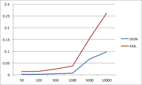 JSON vs XML 생성(Serialize), 파싱(Deserialize) 성능 비교 : 네이버 블로그