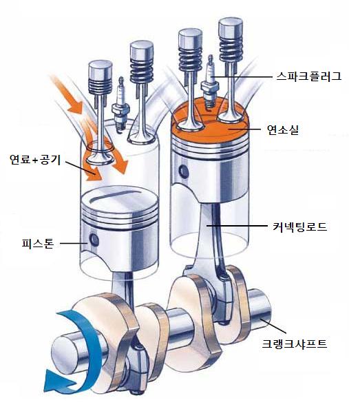 엔진이란? : 네이버 블로그