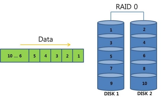 RAID의 종류 및 개념 : 네이버 블로그