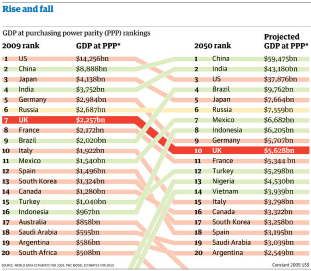 Тест япония китай индия. PWC 2050. Бразилия 2050. PPP Germany. The World in 2050 PRICEWATERHOUSECOOPERS.