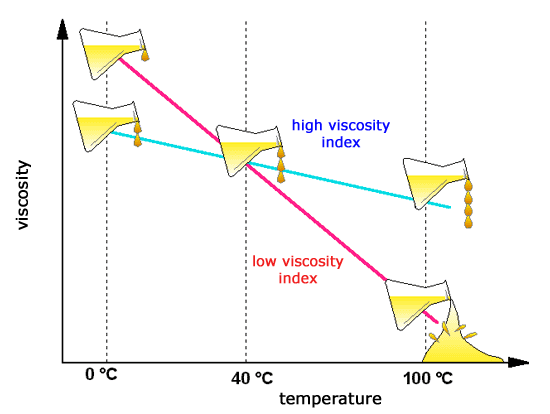 점도지수 - Viscosity index, VI : 네이버 블로그