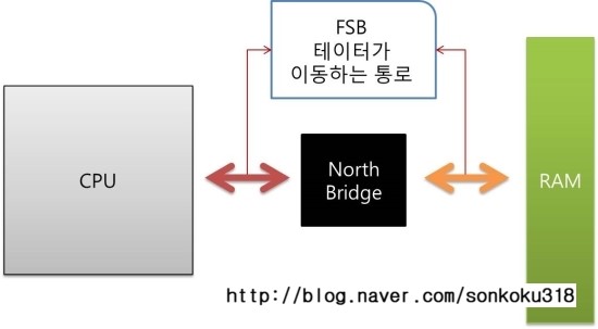 [PC용어] FSB? FSB! 프론트 사이드 버스 (front side bus) : 네이버 블로그