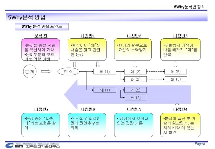 문제에 대한 근본 원인을 찾는 5WHY 분석기법 - '왜' 5번만 외쳐봐^^ (KMTI) : 네이버 블로그