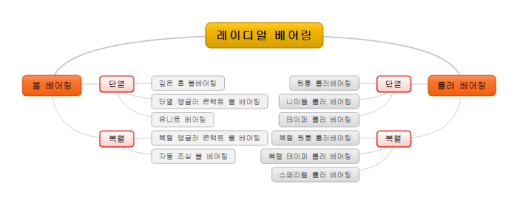 베어링 종류 분류: 레이디얼(RADIAL)스러스트(THRUST) : 네이버 블로그