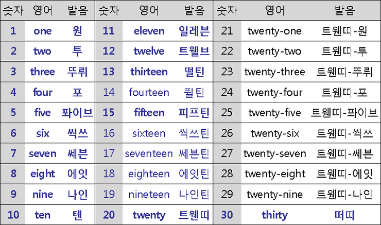 ABC부터 배우는 기초영어회화 2 - 숫자 읽기 (기수) : 네이버 블로그 Abc부터 배우는 기초영어회화 2 - 숫자 읽기 (기수) : 네이버 블로그