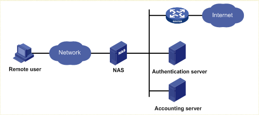 AAA (Authentication, Authorization, Accounting) : 네이버 블로그