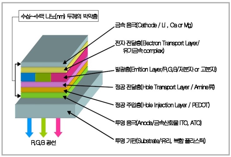 OLED 구조와 투명 플라스틱 재료 기술 동향 : 네이버 블로그
