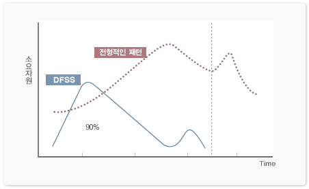 DFSS (Design For Six Sigma) : 네이버 블로그
