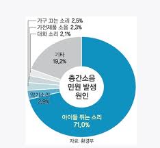 층간소음? 미국 아파트에 살아 보셨나요? : 네이버 블로그