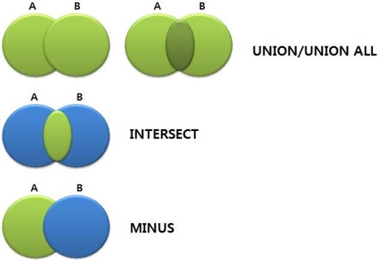SQL 18. 집합 연산자(UNION, UNION ALL, INTERSECT, MINUS) : 네이버 블로그