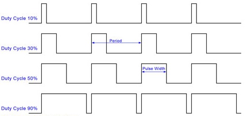 PWM 기초 - PWM 개념 및 Inverting mode, non-inverting mode : 네이버 블로그