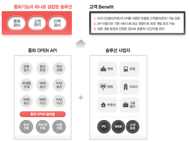 바이토 통화 오픈 API > kt 통화 OPEN API 모듈의 구조 ##Olleh KT 기업, 회사 전화 : 네이버 블로그