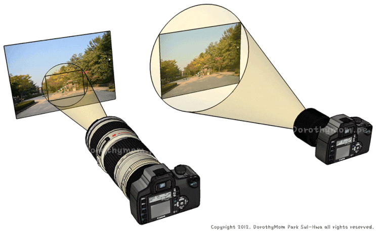 카메라 렌즈에 대하여.. 초점거리란? : 네이버 블로그