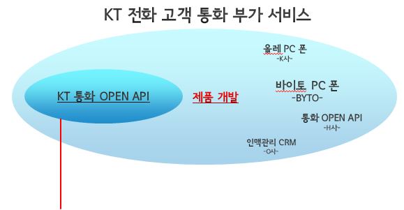 속지말자!! 알고쓰자!! KT 통화 open api / KT PC폰의 실체를 밝혀라!!!! : 네이버 블로그