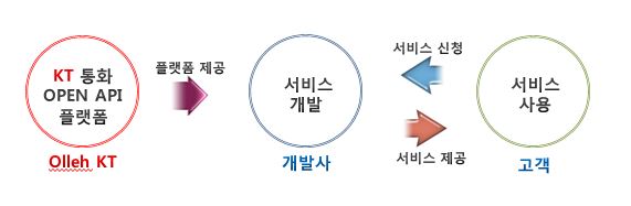 KT 통화 open api는 개발 플랫폼!!! 고객여러분이 사용하는 BYTO 통화 open api!!! : 네이버 블로그