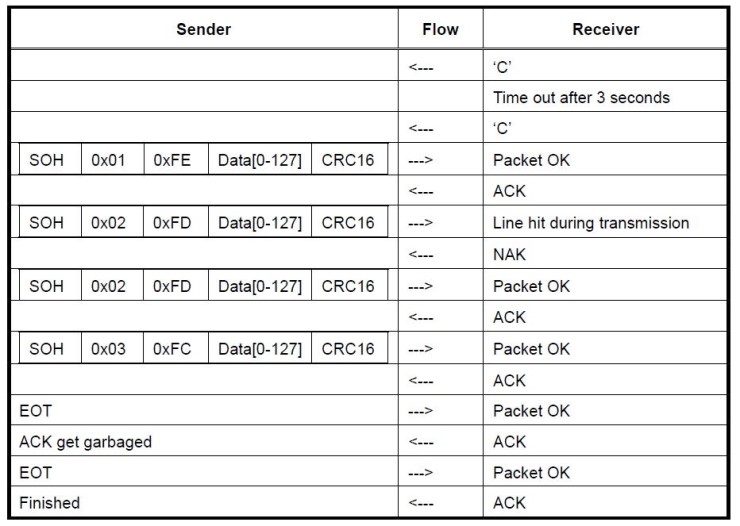 Xmodem protocol 간단 요약 네이버 블로그