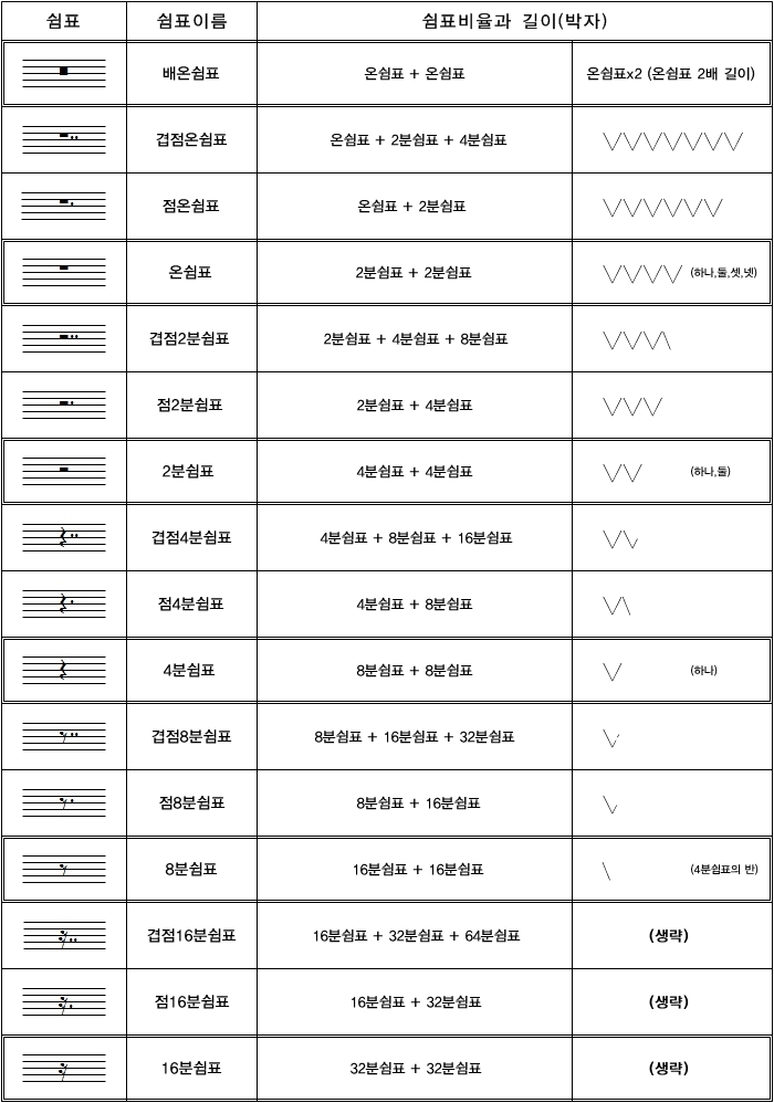 쌩초보 음악이론 -22- 2. 쉼표_ 쉼표이름, 쉼표비율, 쉼표길이 : 네이버 블로그