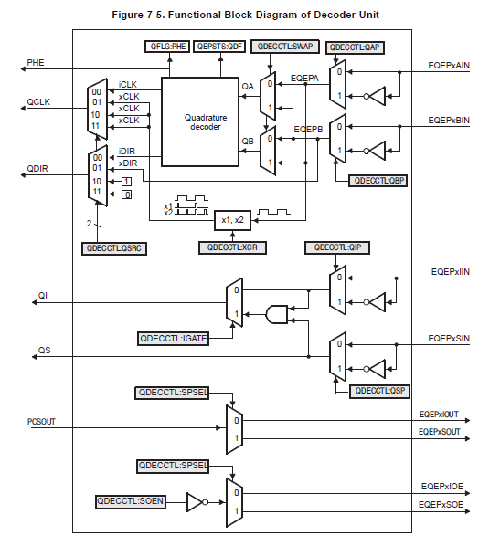 2. Quadrature Decoder Unit (QDU) : 네이버 블로그