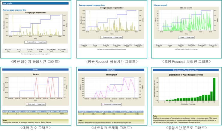 Web Application 성능 부하테스트 툴 (Load Runner, Neoload, eLoad, JMeter ...