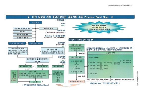 1.중장기 경영전략 계획 PROCESS ( ROAD MAP ) : 네이버 블로그 1.중장기 경영전략 계획 Process ( Road Map ) : 네이버 블로그