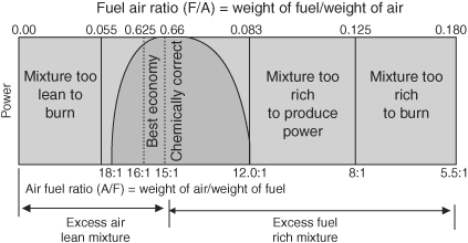 공연비(Air-fuel ratio)와 혼합비(Mixture ratio) : 네이버 블로그