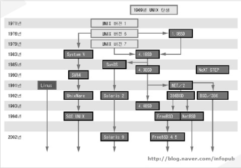 BSD ,SYSTEM V란 무엇인가? : 네이버 블로그