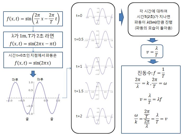 요점정리) 파동의 요소 - 현상(그림)으로 이해하기(파장, 주기, 진동수, 파동의 속력) : 네이버 블로그