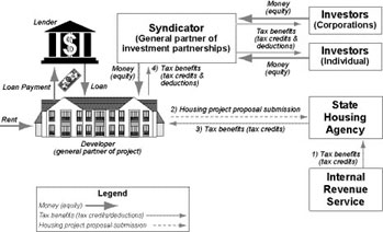 LIHTC : Low Income Housing Tax Credits : 네이버 블로그